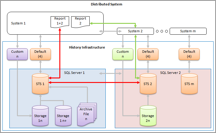 Distributed System for History Infrastructure
