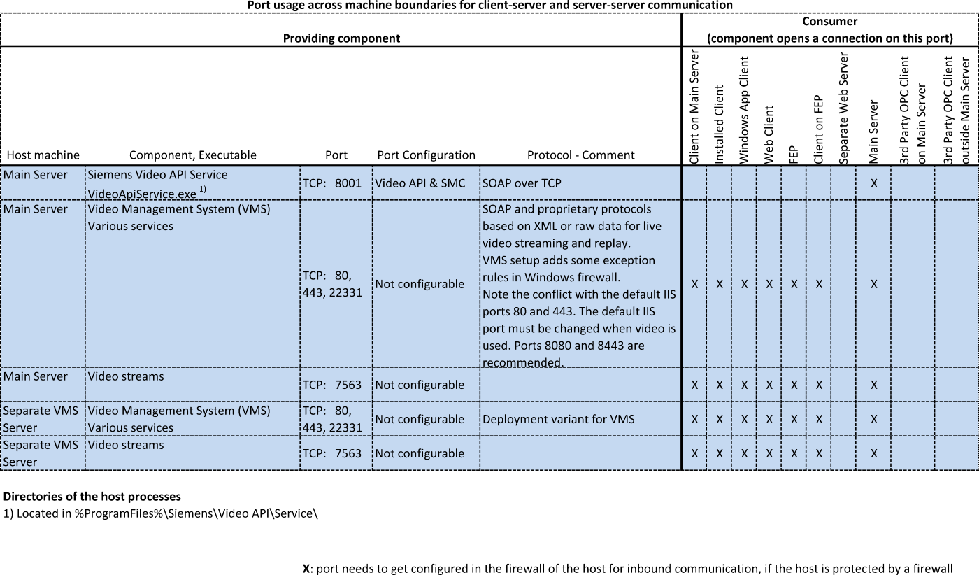 Communication Ports for Video Application