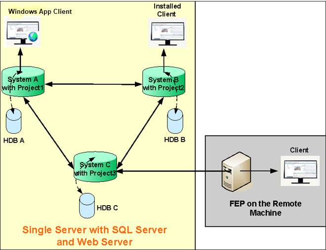 Fully Meshed Distributed System