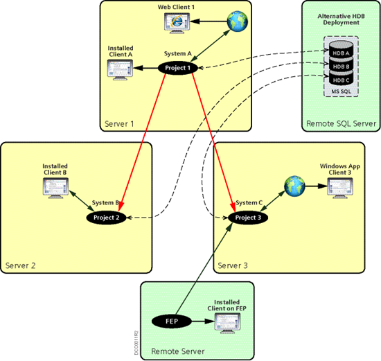 Hierarchical Distributed Systems on Separate Servers