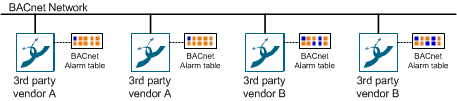 BACnet Standard Alarm Table