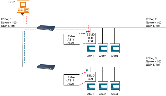 Three Segments Topology with BBMD and FD