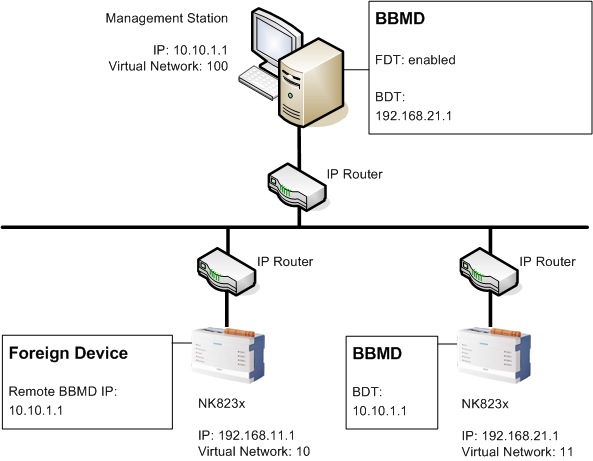 Example of multiple subnets with Foreign Device